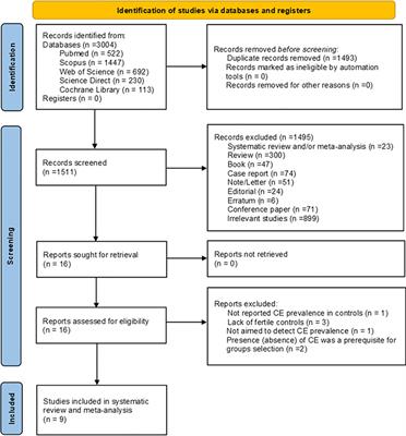 Chronic endometritis and recurrent reproductive failure: a systematic review and meta-analysis